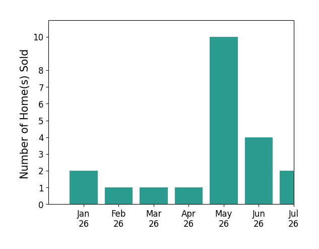 Bar chart of total home sales by Brent Johnson over the past 12 months