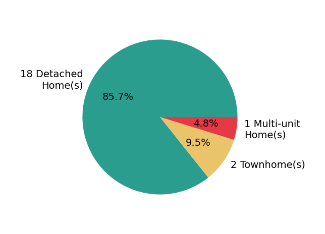 Pie chart showing home sales by property type for Brent Johnson