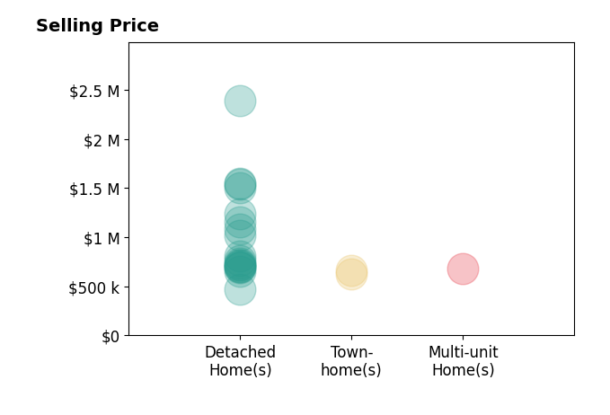 Histogram of home sales price ranges for Brent Johnson
