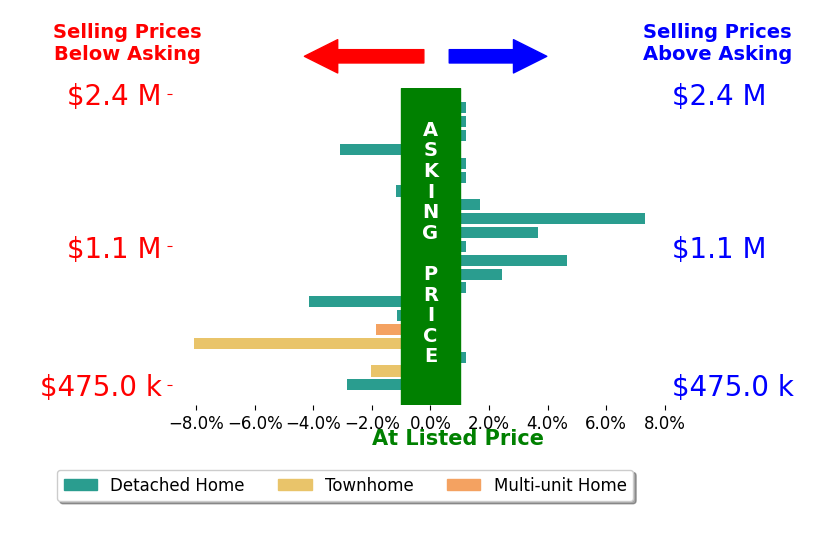 Bar chart comparing asking price vs selling price for Brent Johnson