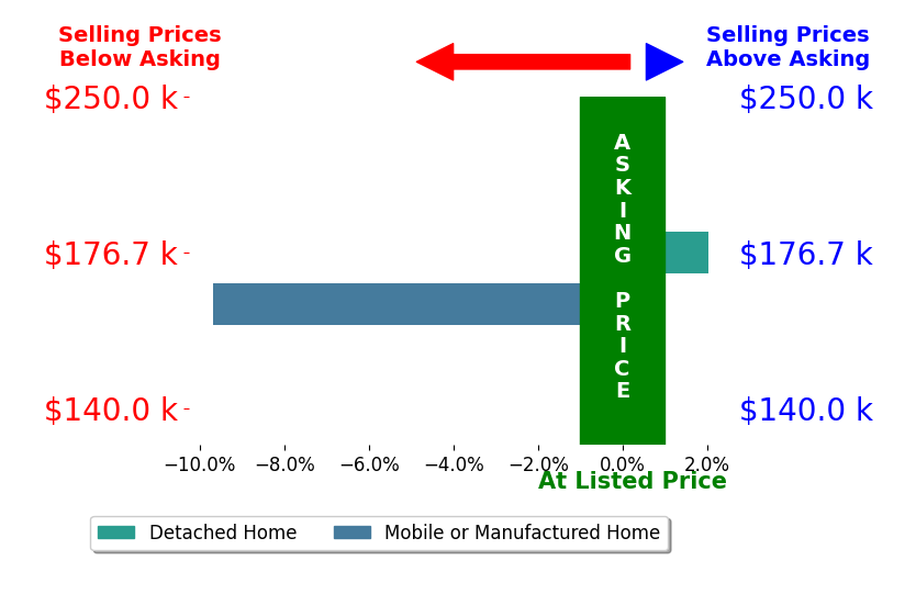 Bar chart comparing asking price vs selling price for Lidia Mekhail