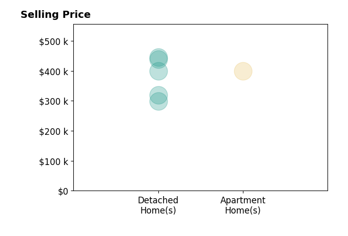 Histogram of home sales price ranges for Mariah McNeal
