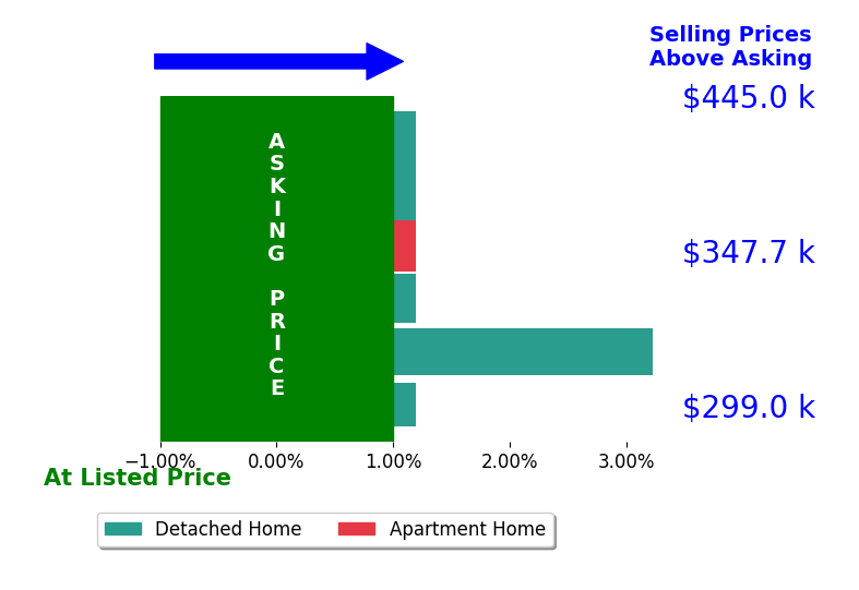 Bar chart comparing asking price vs selling price for Mariah McNeal