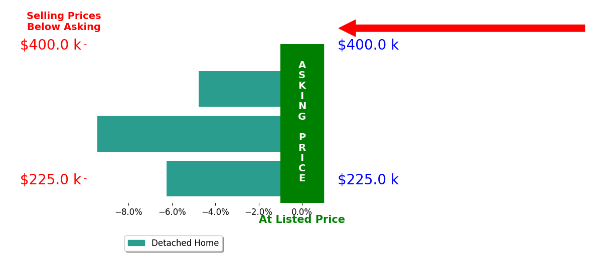Bar chart comparing asking price vs selling price for Jose ValerioMartinez