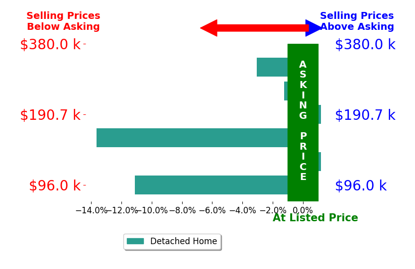 Bar chart comparing asking price vs selling price for Colette Cutter