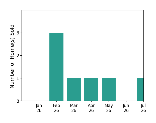 Bar chart of total home sales by Marilyn Cardenas over the past 12 months