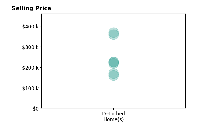 Histogram of home sales price ranges for Marilyn Cardenas