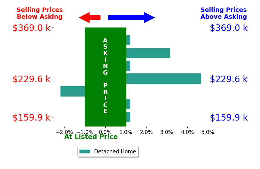 Bar chart comparing asking price vs selling price for Marilyn Cardenas