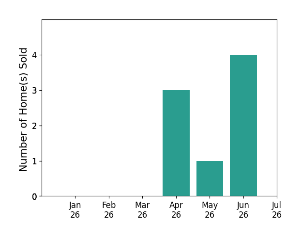 Bar chart of total home sales by Mark Garstang over the past 12 months