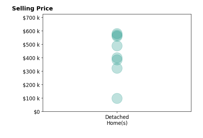 Histogram of home sales price ranges for Mark Garstang