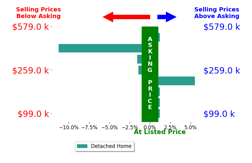 Bar chart comparing asking price vs selling price for Mark Garstang