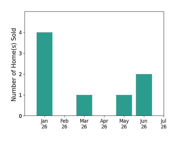Bar chart of total home sales by Barbara Dancel over the past 12 months