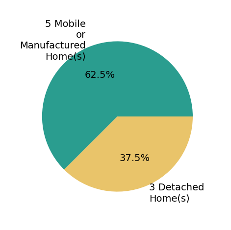 Pie chart showing home sales by property type for Barbara Dancel
