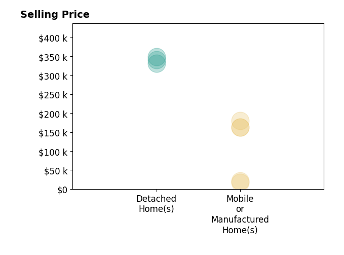 Histogram of home sales price ranges for Barbara Dancel