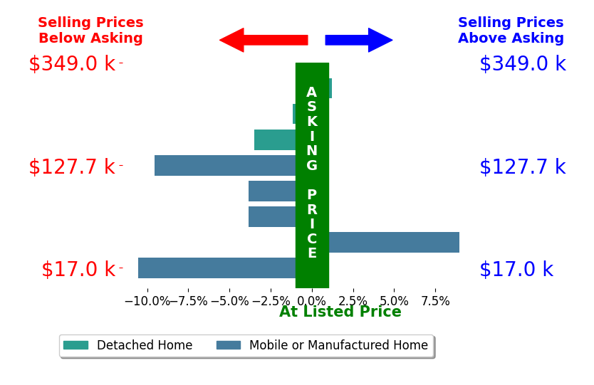 Bar chart comparing asking price vs selling price for Barbara Dancel
