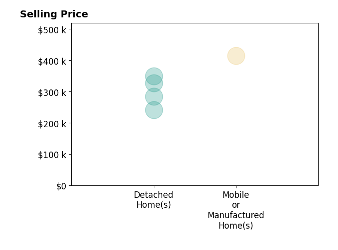 Histogram of home sales price ranges for Giovanni Montes