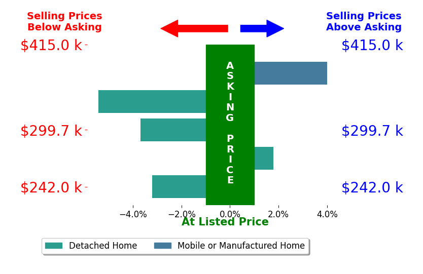 Bar chart comparing asking price vs selling price for Giovanni Montes