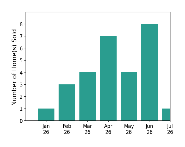 Bar chart of total home sales by Drew Wahlund over the past 12 months