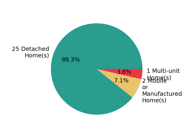 Pie chart showing home sales by property type for Drew Wahlund