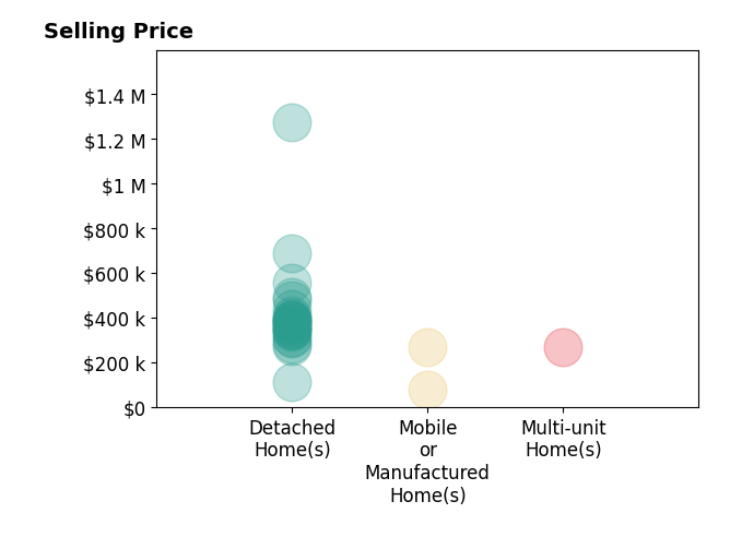 Histogram of home sales price ranges for Drew Wahlund