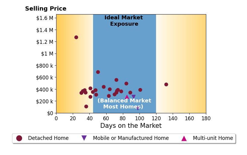 Bar chart of average days on market for Drew Wahlund's listings