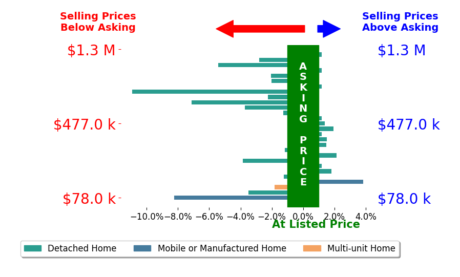 Bar chart comparing asking price vs selling price for Drew Wahlund