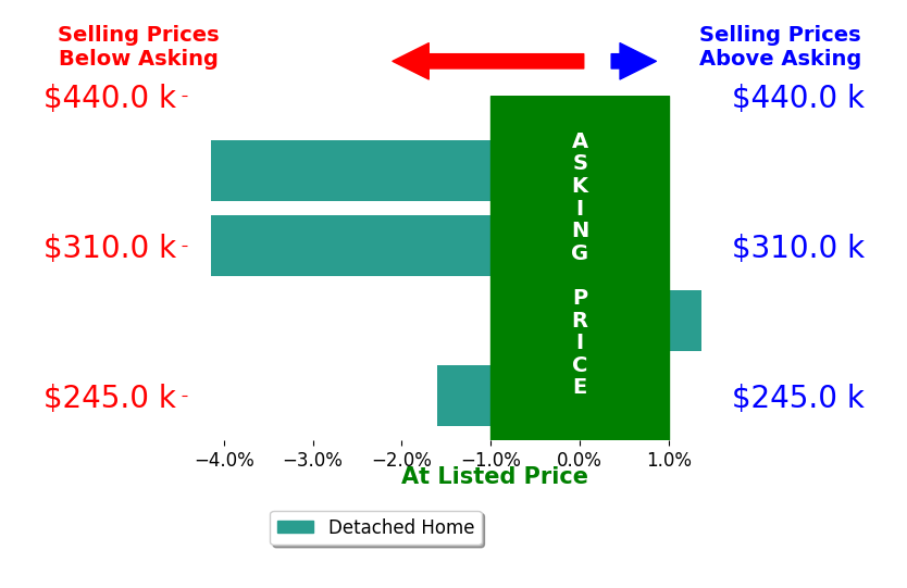 Bar chart comparing asking price vs selling price for Judi Garstang