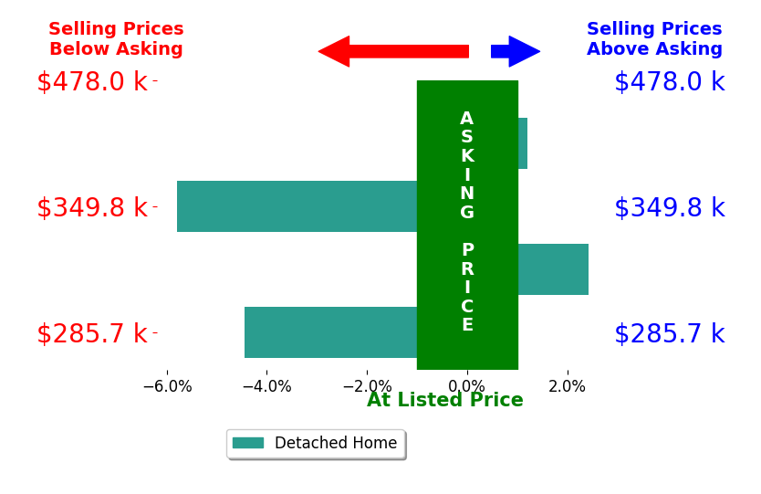 Bar chart comparing asking price vs selling price for Summerlee Martin