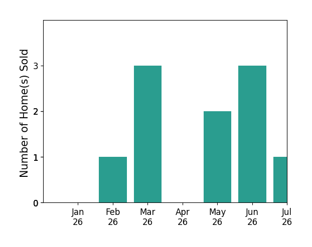 Bar chart of total home sales by Sandi Bauman over the past 12 months