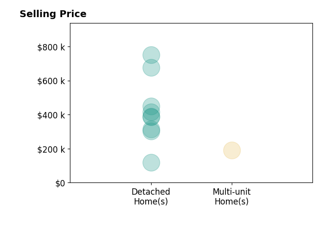 Histogram of home sales price ranges for Sandi Bauman