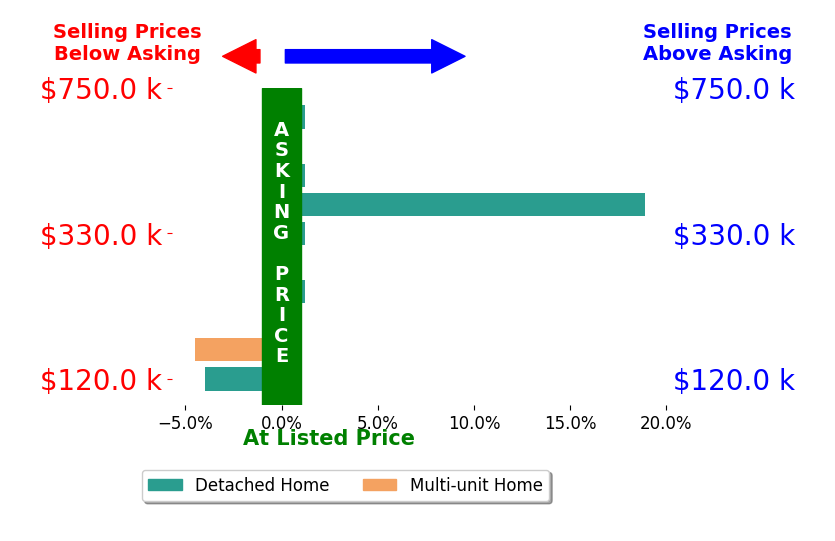 Bar chart comparing asking price vs selling price for Sandi Bauman