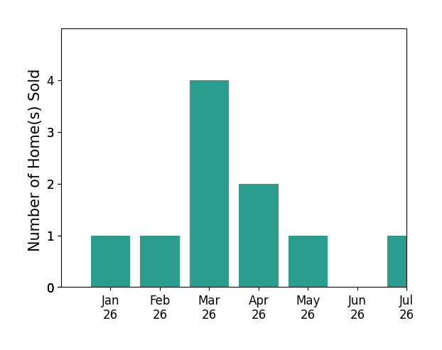 Bar chart of total home sales by Monet Templeton over the past 12 months