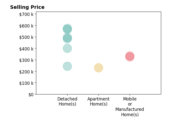 Histogram of home sales price ranges for Monet Templeton