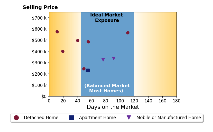 Bar chart of average days on market for Monet Templeton's listings