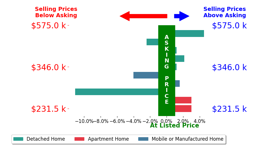 Bar chart comparing asking price vs selling price for Monet Templeton