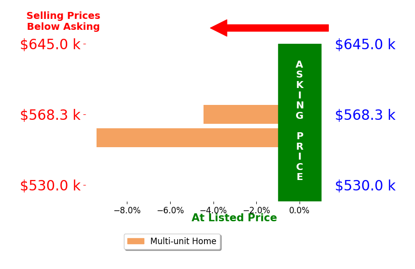 Bar chart comparing asking price vs selling price for Matt Depa
