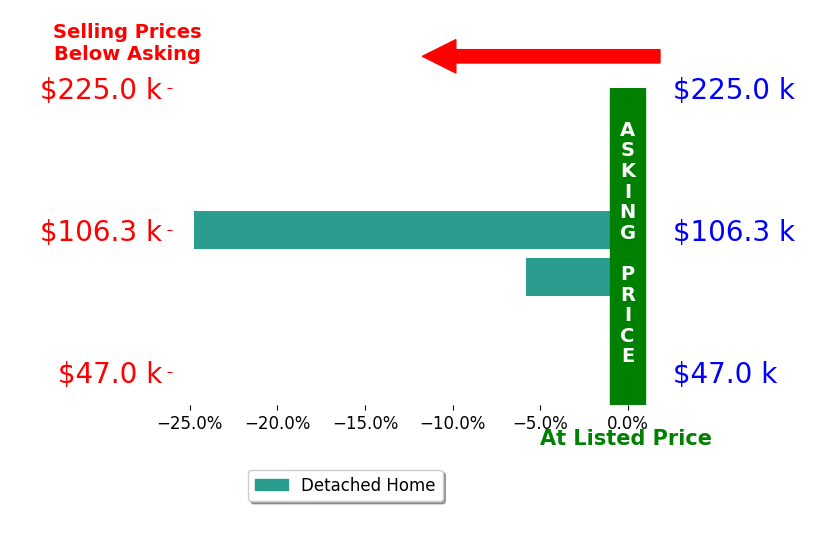 Ron Hickman's sold homes closed 15.3% below asking on average, with 0 homes above, 2 below, and 0 at asking price.
