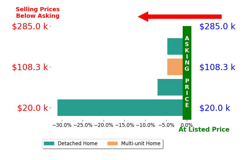 John Troyer's sold homes closed 11.8% below asking on average, with 0 homes above, 4 below, and 0 at asking price.