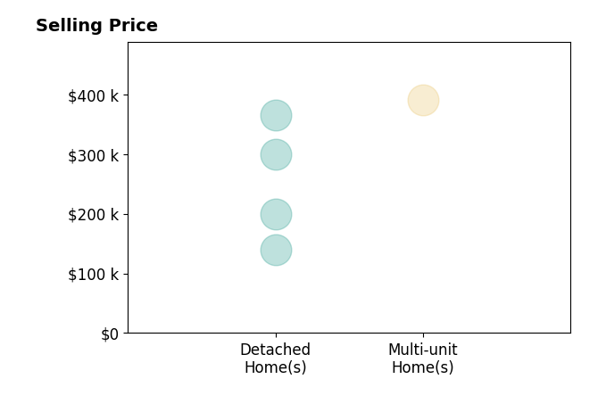 Histogram of home sales price ranges for Tim Schromm