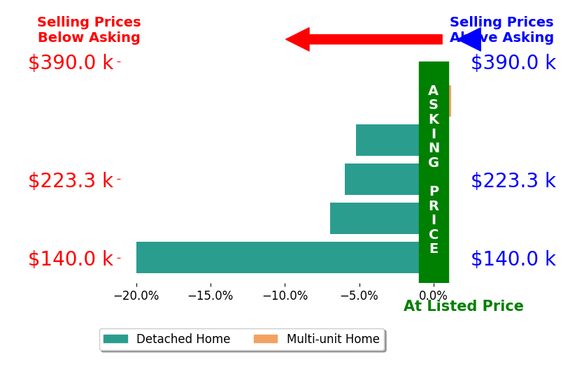 Bar chart comparing asking price vs selling price for Tim Schromm