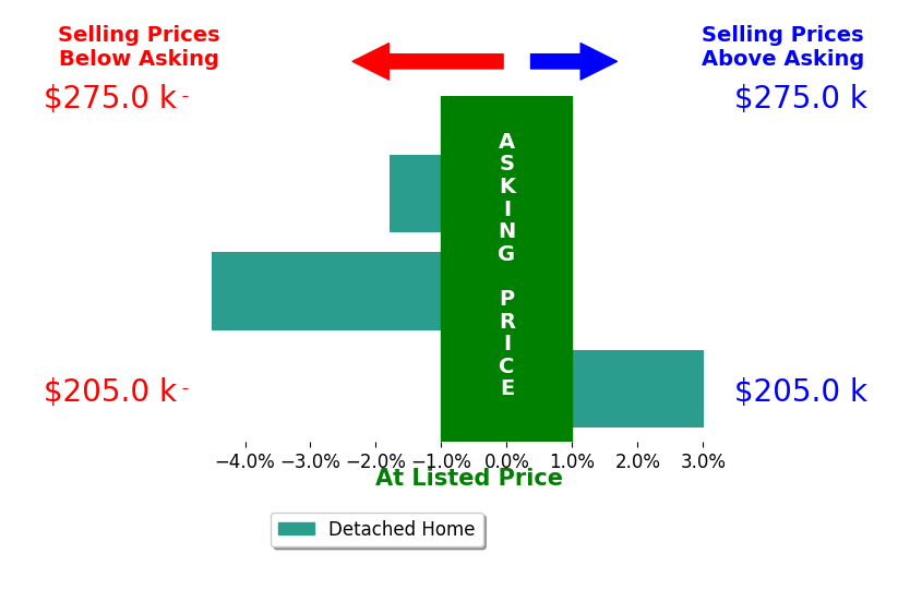 Bart Mruz's sold homes closed 1.1% below asking on average, with 1 homes above, 2 below, and 0 at asking price.