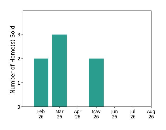 Lisa Haupt sold 2 homes in February 2026, 3 homes in March 2026, 2 homes in May 2026, for a total of 7 homes.
