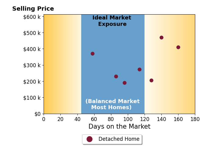 Lisa Haupt's sold homes were on the market for an average of 111 days, ranging from 58 to 160 days, with an average sold price of $307K.