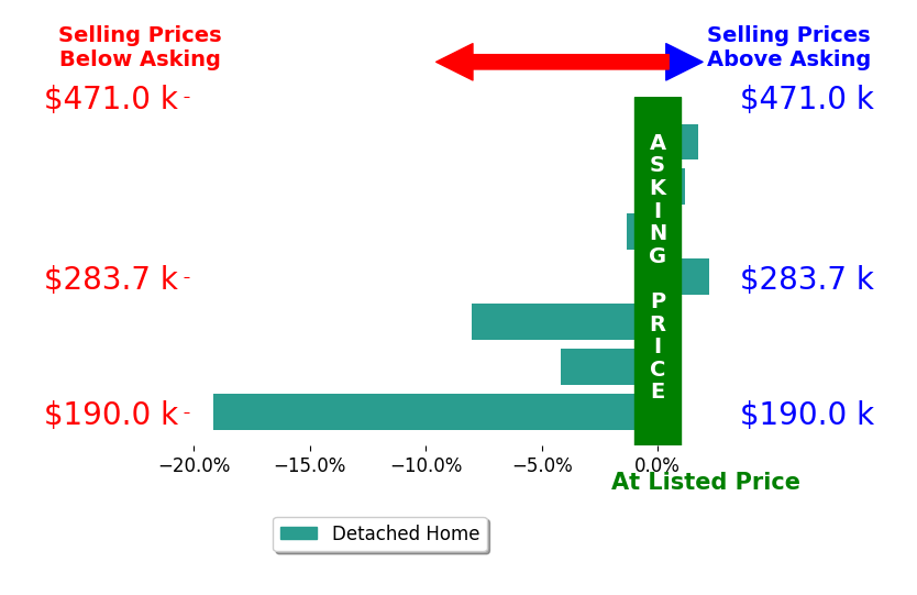 Lisa Haupt's sold homes closed 4.1% below asking on average, with 2 homes above, 4 below, and 1 at asking price.