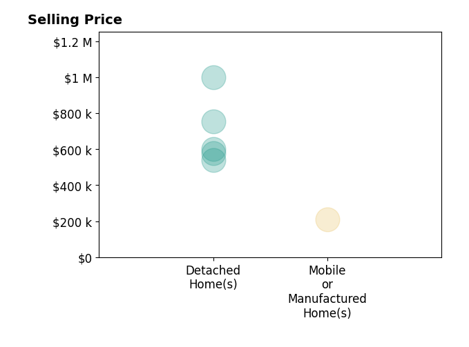 Histogram of home sales price ranges for Jessica Bowman