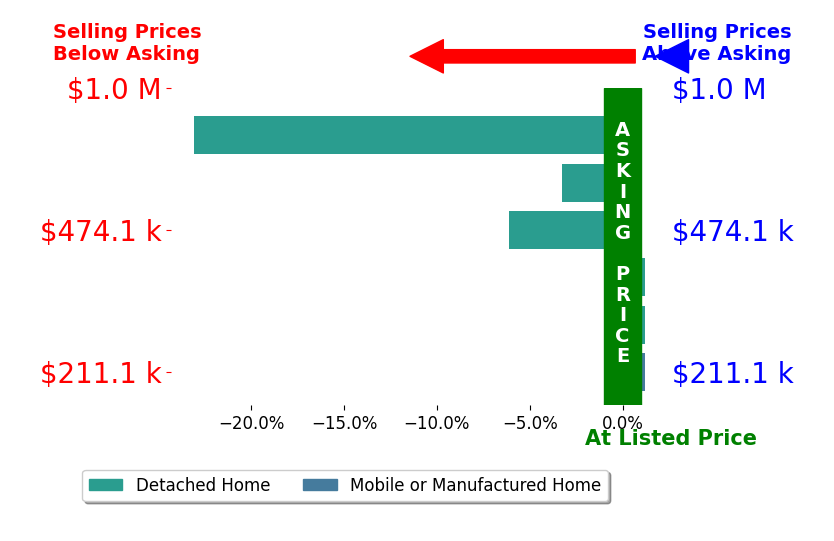 Bar chart comparing asking price vs selling price for Jessica Bowman