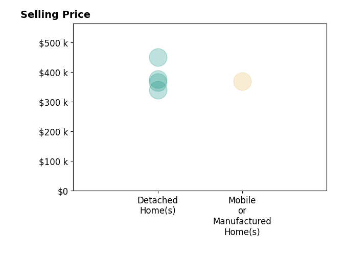 Histogram of home sales price ranges for Kip Machado