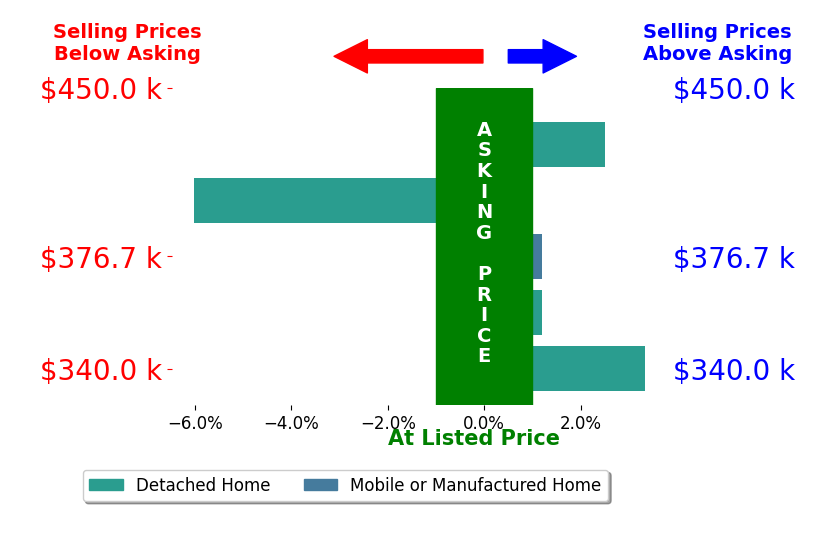 Bar chart comparing asking price vs selling price for Kip Machado