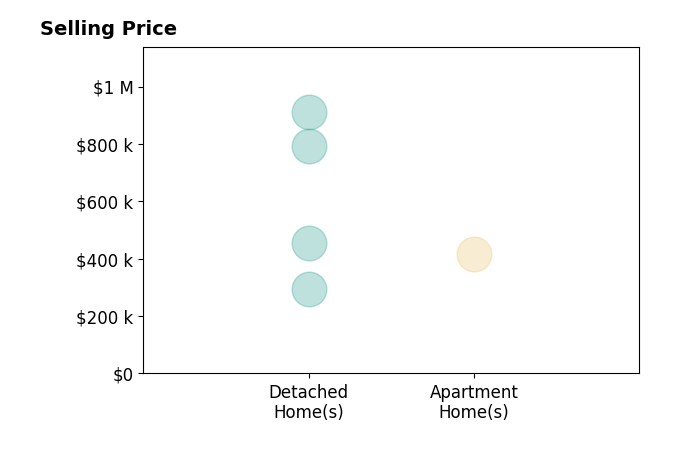 Kristine McGee's sold homes include detached homes from $295K to $910K, apartment homes at $415K.