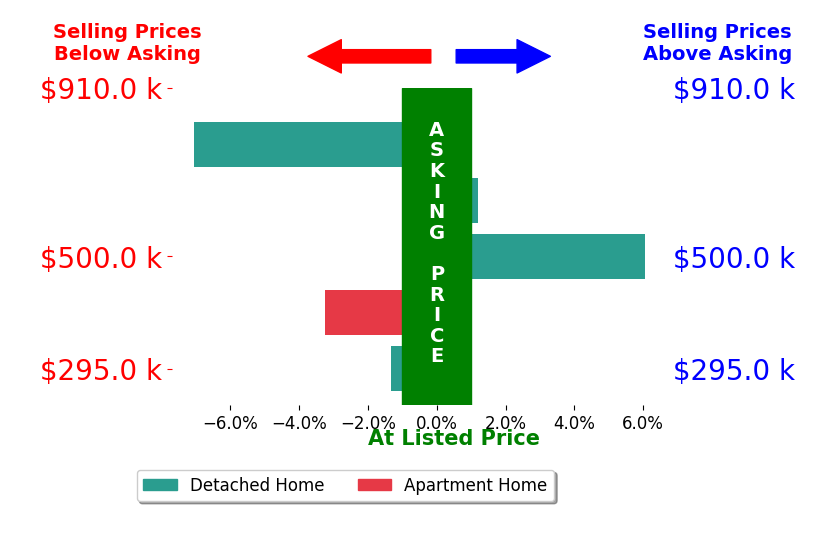 Kristine McGee's sold homes closed 1.0% below asking on average, with 1 homes above, 3 below, and 1 at asking price.